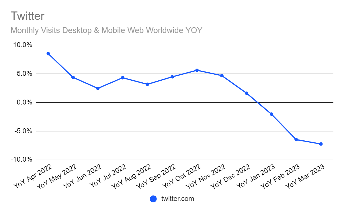 chart: year over year change in Twitter web traffic