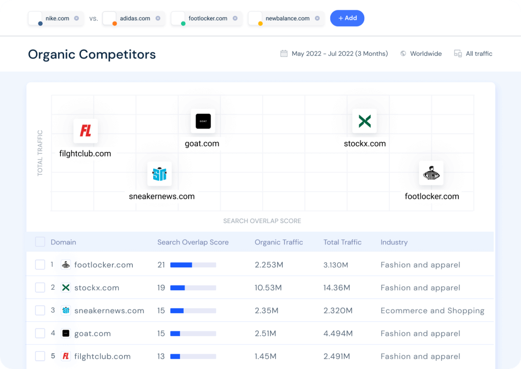 Organic Competitors