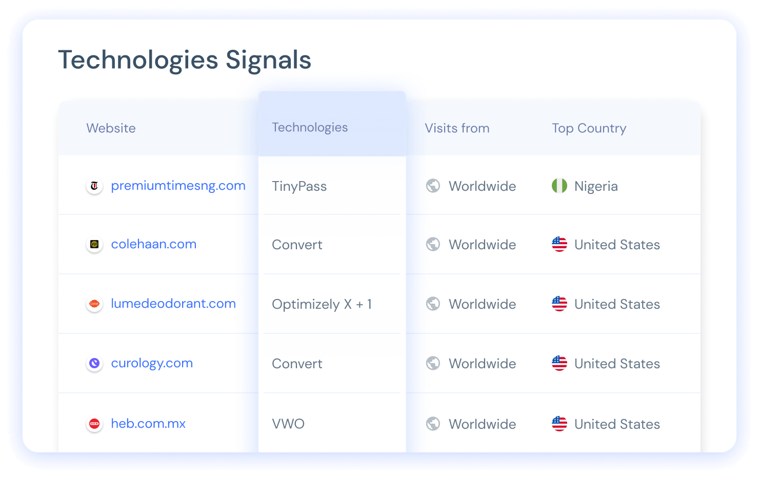 Technologies Signals